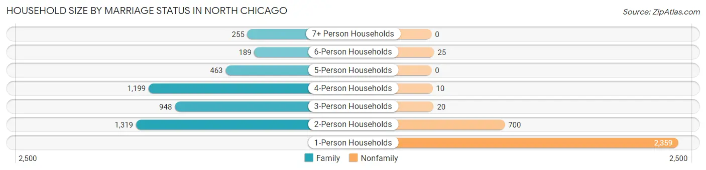 Household Size by Marriage Status in North Chicago
