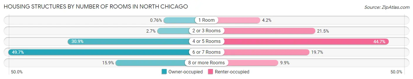 Housing Structures by Number of Rooms in North Chicago