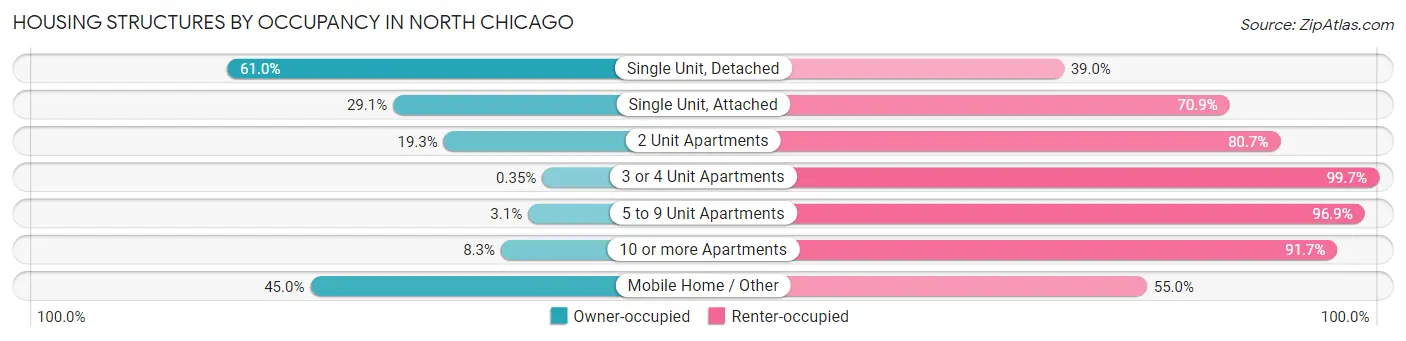 Housing Structures by Occupancy in North Chicago
