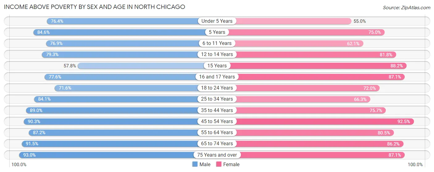 Income Above Poverty by Sex and Age in North Chicago