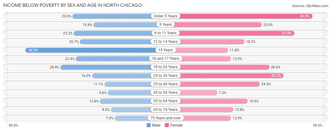 Income Below Poverty by Sex and Age in North Chicago