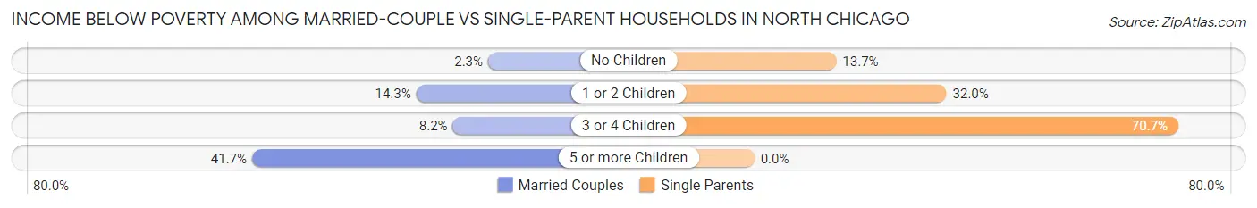 Income Below Poverty Among Married-Couple vs Single-Parent Households in North Chicago