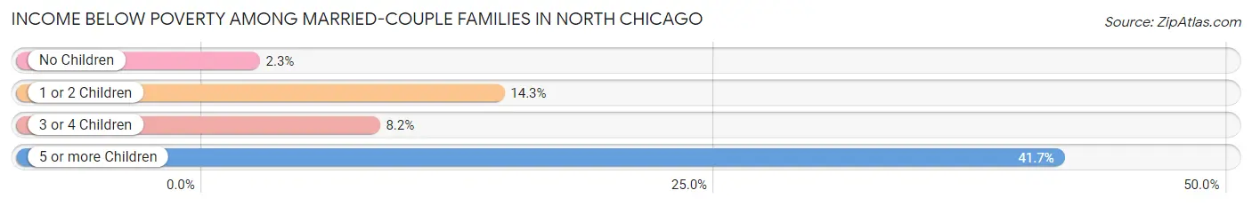 Income Below Poverty Among Married-Couple Families in North Chicago