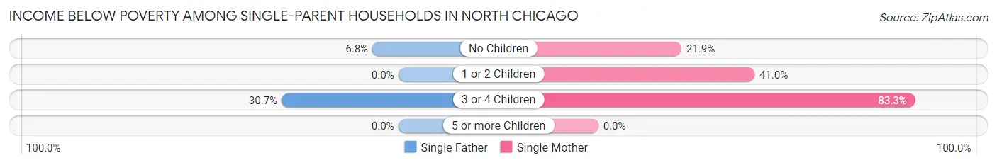 Income Below Poverty Among Single-Parent Households in North Chicago