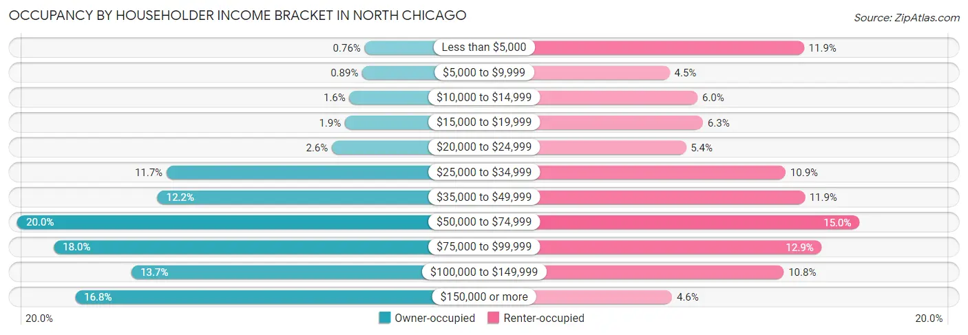 Occupancy by Householder Income Bracket in North Chicago