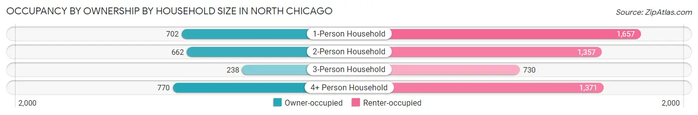 Occupancy by Ownership by Household Size in North Chicago