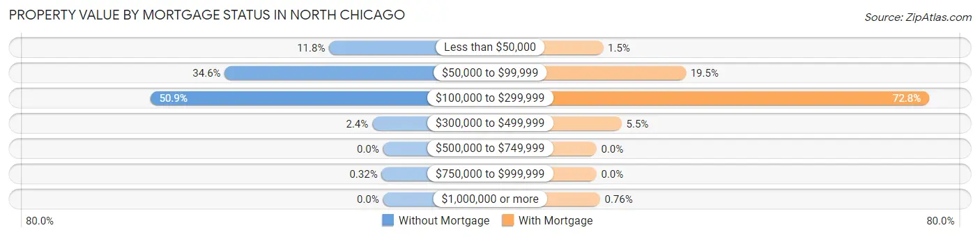 Property Value by Mortgage Status in North Chicago