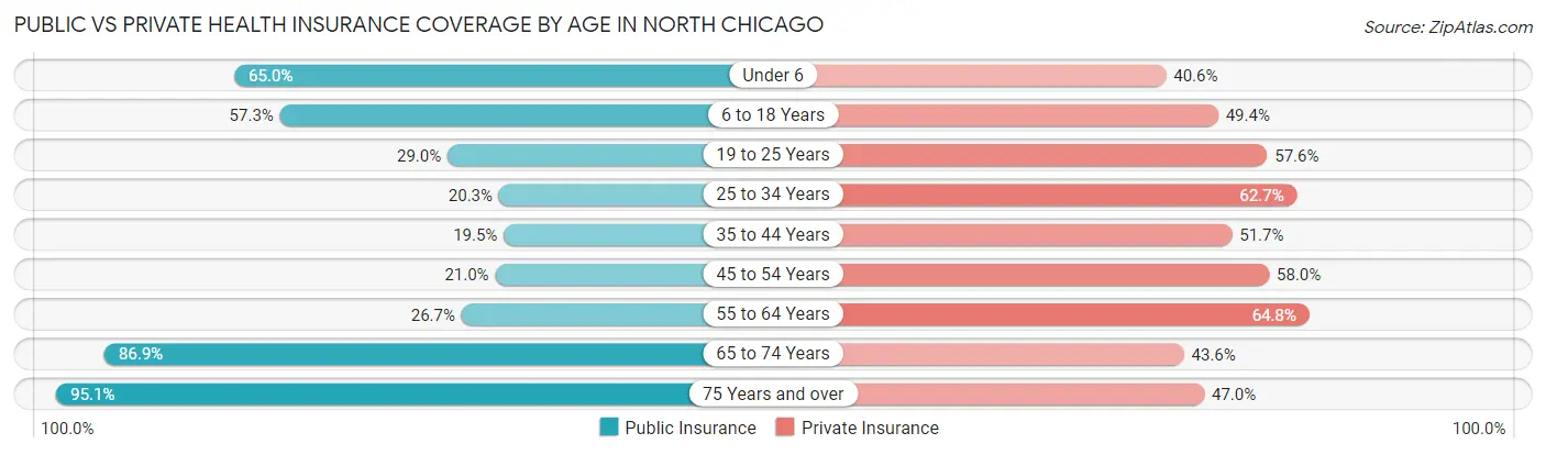 Public vs Private Health Insurance Coverage by Age in North Chicago