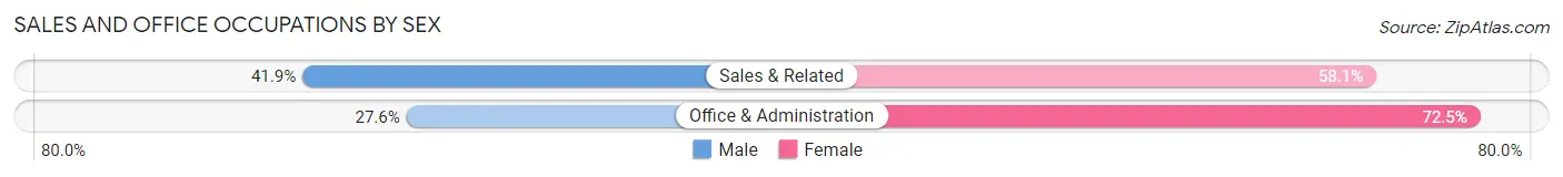 Sales and Office Occupations by Sex in North Chicago