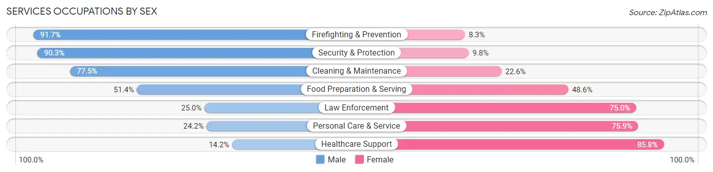 Services Occupations by Sex in North Chicago