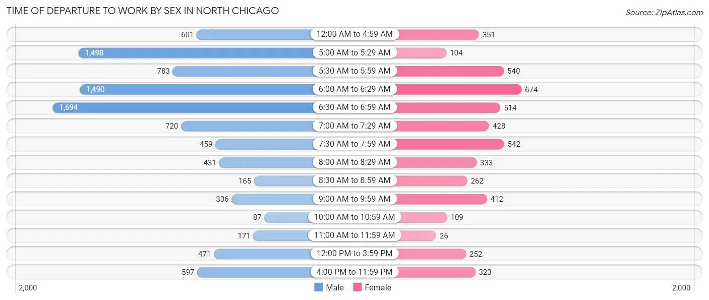 Time of Departure to Work by Sex in North Chicago