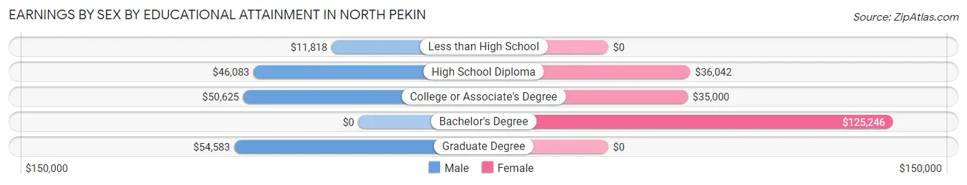 Earnings by Sex by Educational Attainment in North Pekin
