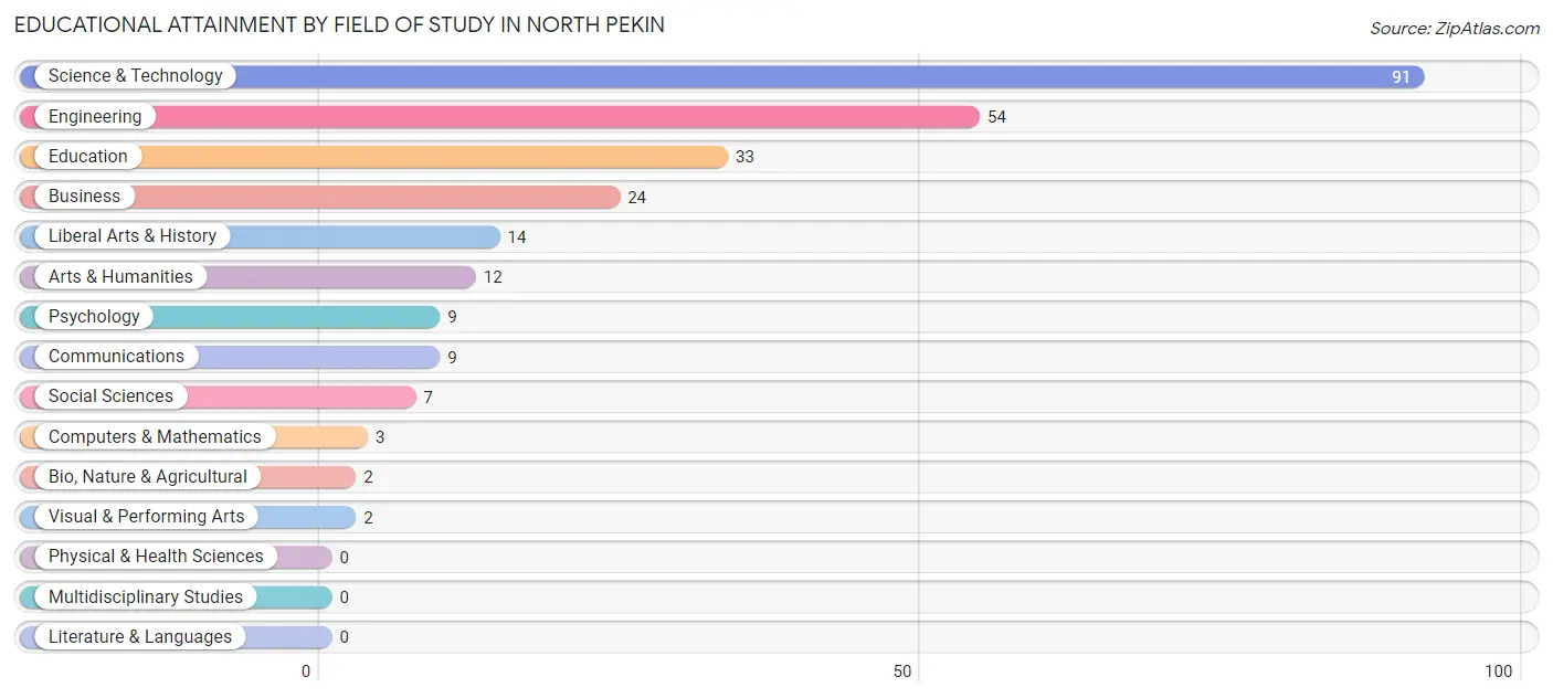 Educational Attainment by Field of Study in North Pekin