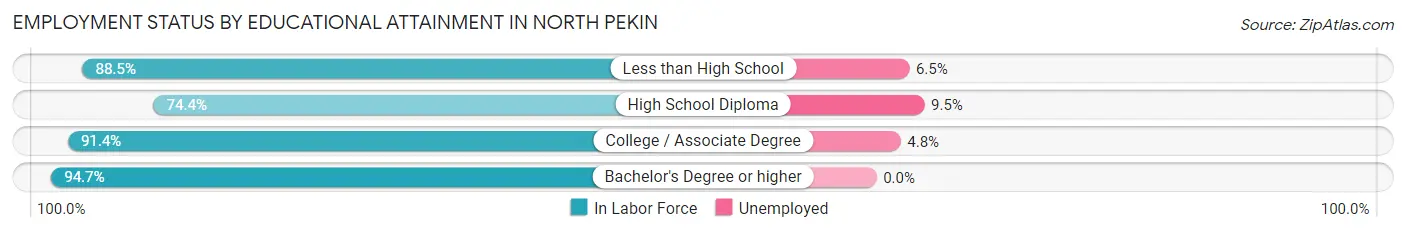 Employment Status by Educational Attainment in North Pekin