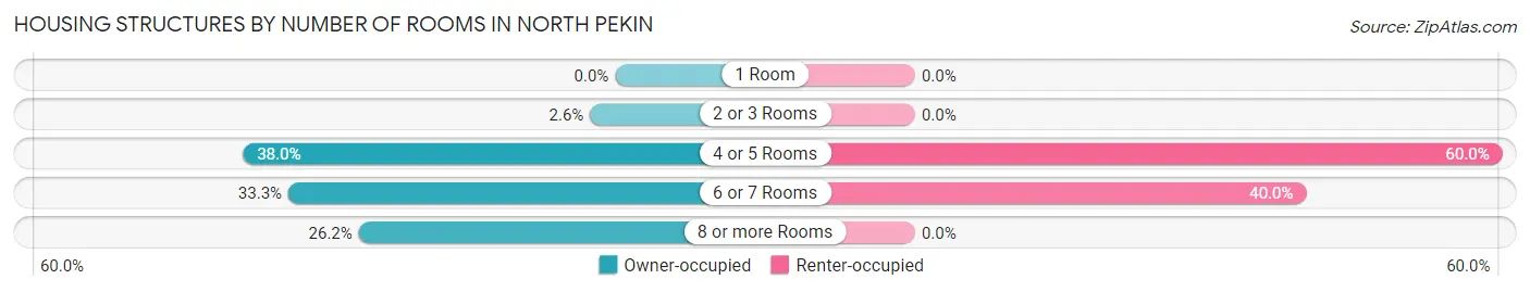 Housing Structures by Number of Rooms in North Pekin