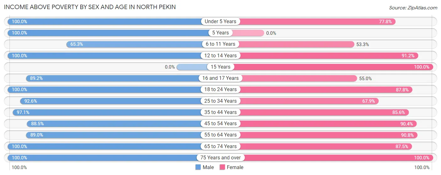 Income Above Poverty by Sex and Age in North Pekin