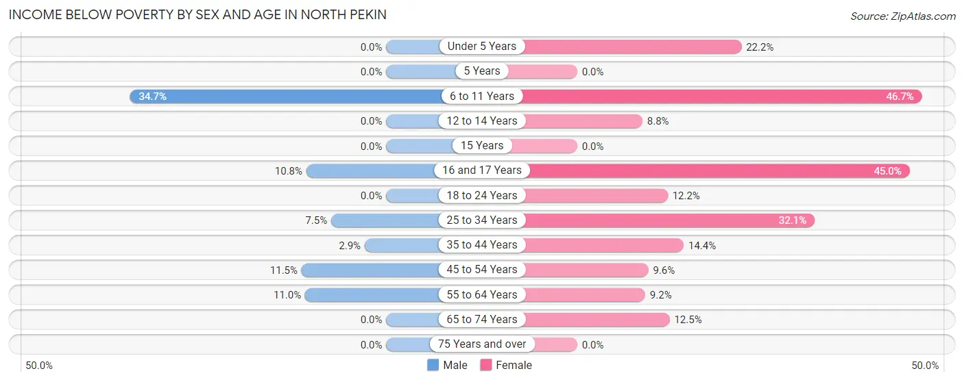Income Below Poverty by Sex and Age in North Pekin