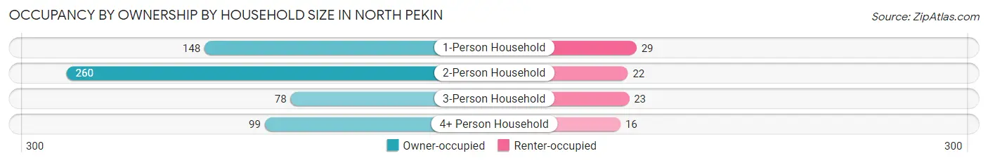 Occupancy by Ownership by Household Size in North Pekin