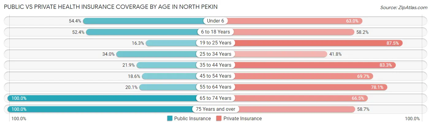 Public vs Private Health Insurance Coverage by Age in North Pekin