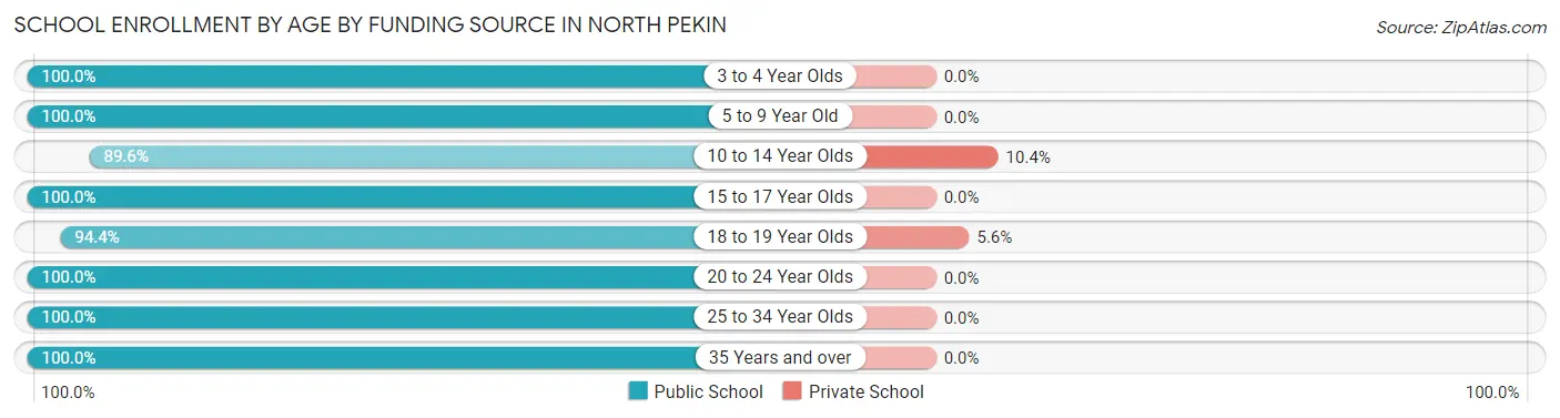 School Enrollment by Age by Funding Source in North Pekin