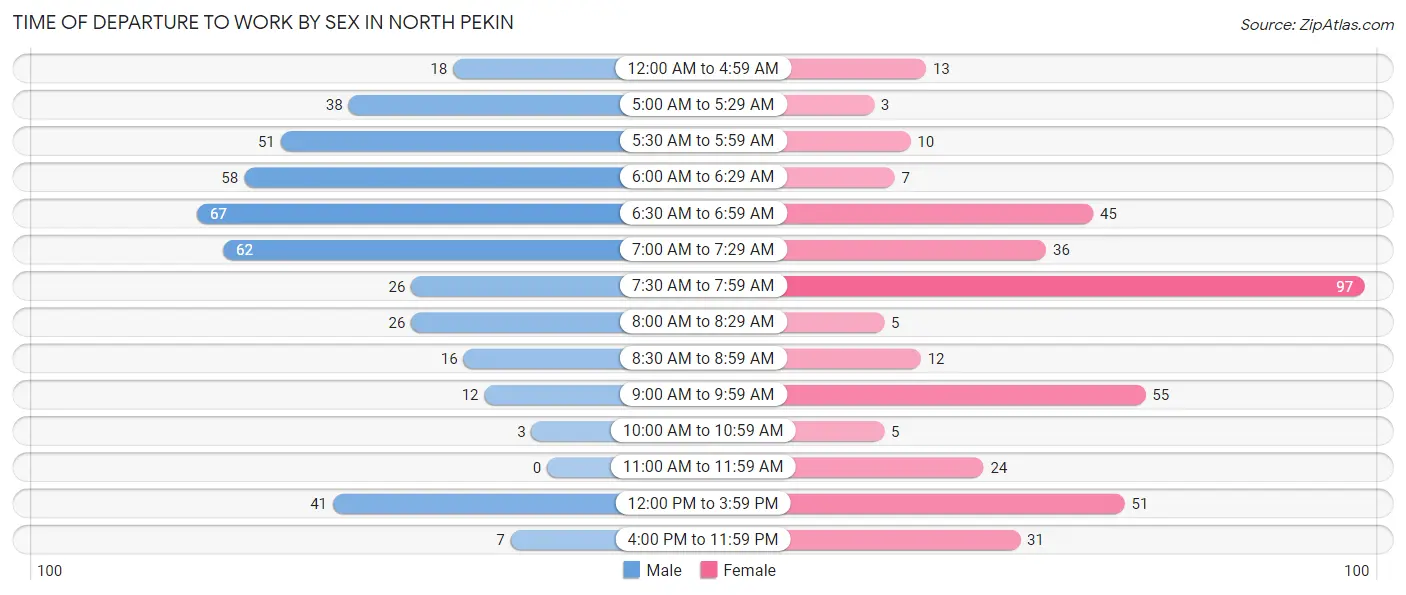 Time of Departure to Work by Sex in North Pekin