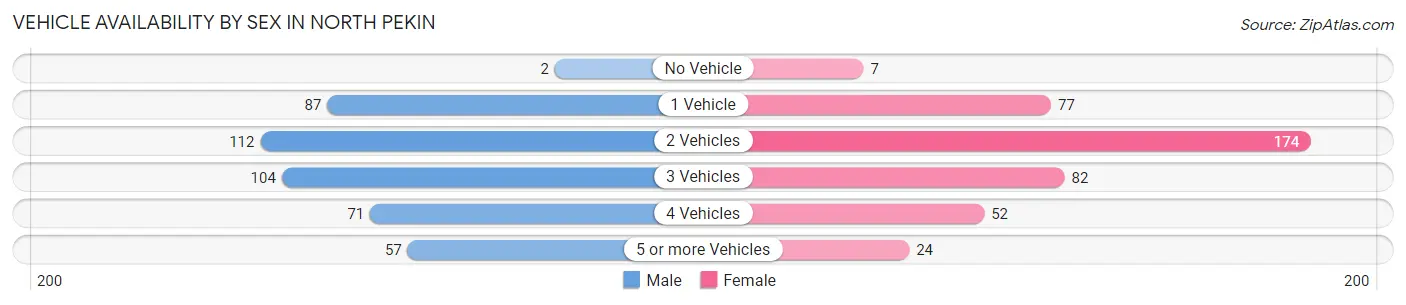Vehicle Availability by Sex in North Pekin