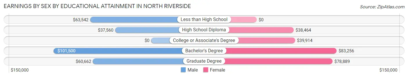 Earnings by Sex by Educational Attainment in North Riverside