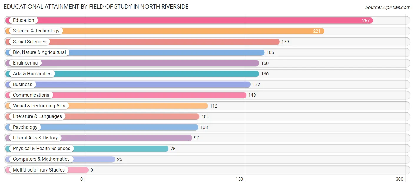 Educational Attainment by Field of Study in North Riverside
