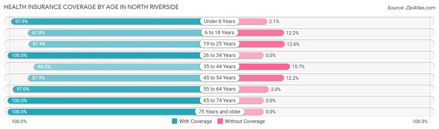 Health Insurance Coverage by Age in North Riverside