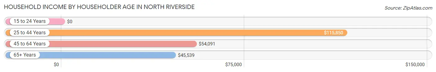 Household Income by Householder Age in North Riverside