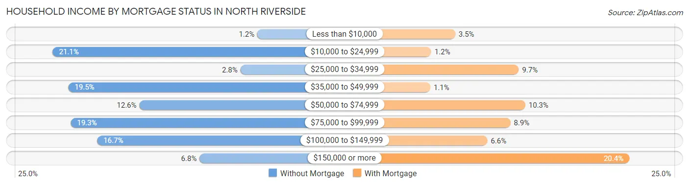 Household Income by Mortgage Status in North Riverside