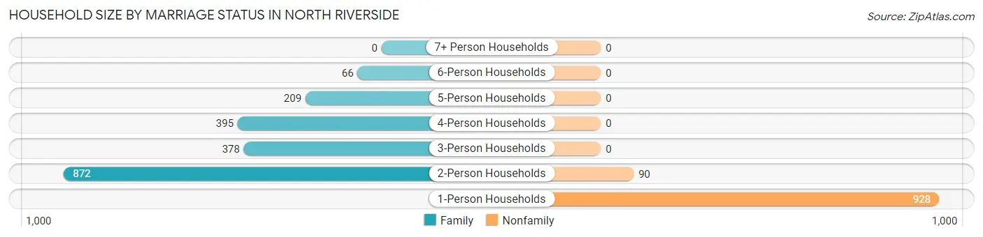 Household Size by Marriage Status in North Riverside