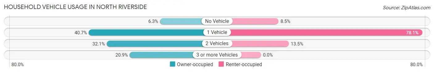 Household Vehicle Usage in North Riverside