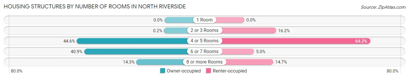 Housing Structures by Number of Rooms in North Riverside