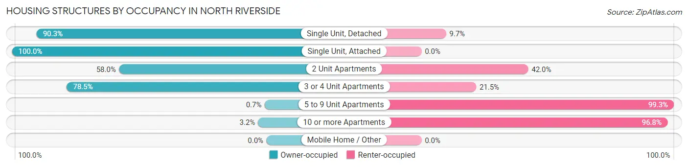 Housing Structures by Occupancy in North Riverside