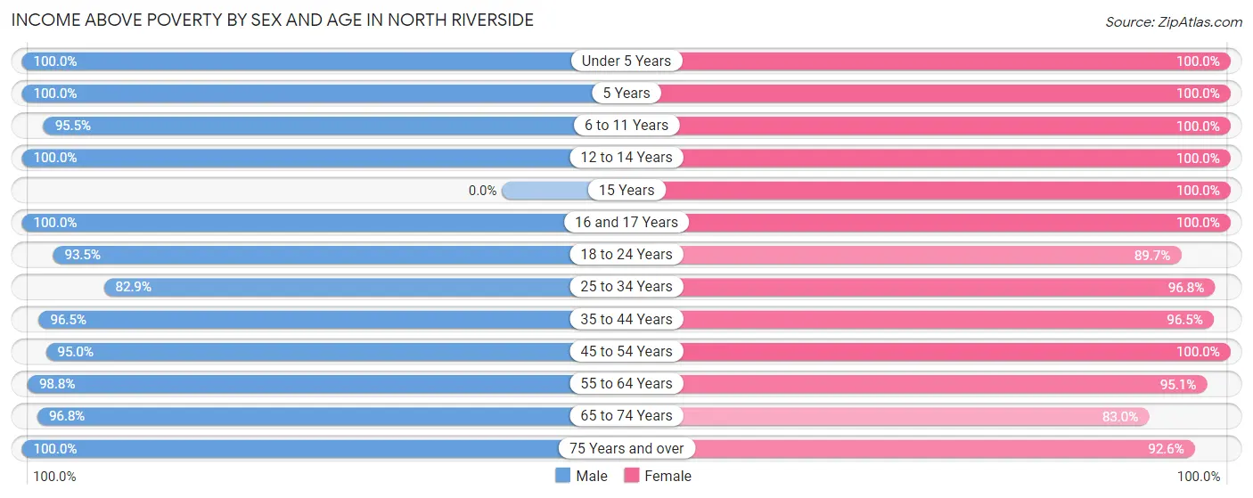 Income Above Poverty by Sex and Age in North Riverside