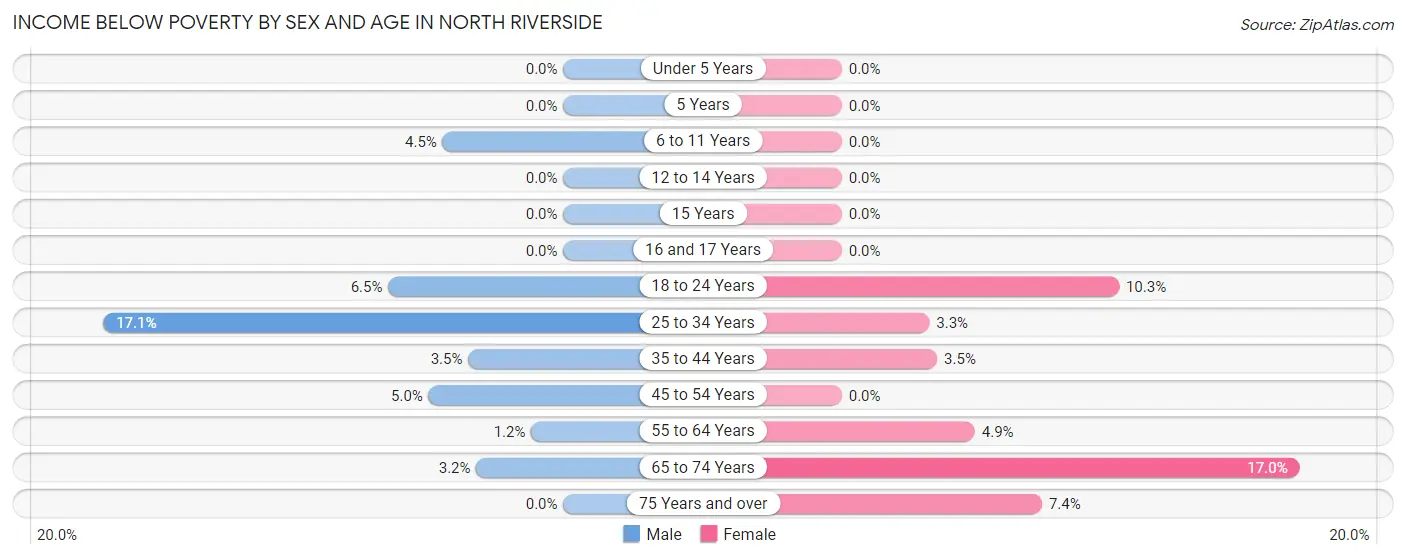 Income Below Poverty by Sex and Age in North Riverside
