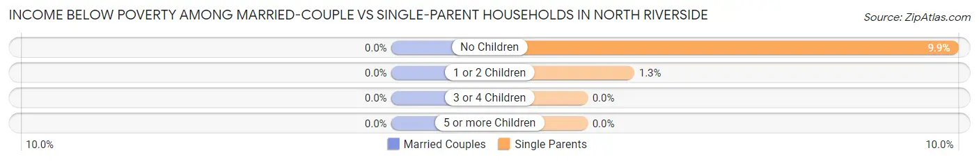 Income Below Poverty Among Married-Couple vs Single-Parent Households in North Riverside