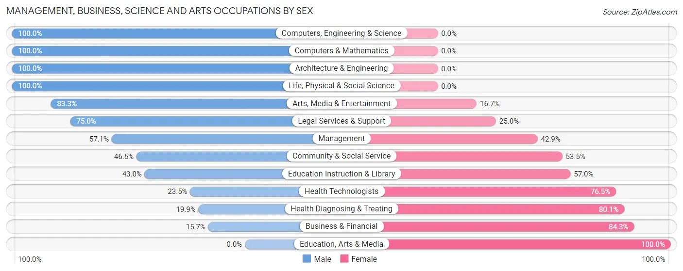 Management, Business, Science and Arts Occupations by Sex in North Riverside