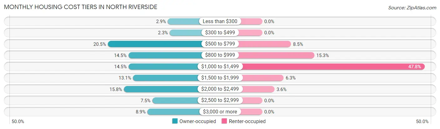 Monthly Housing Cost Tiers in North Riverside