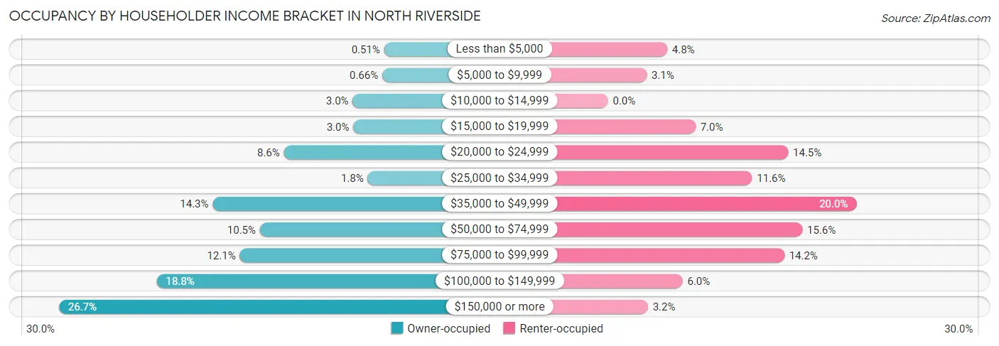 Occupancy by Householder Income Bracket in North Riverside