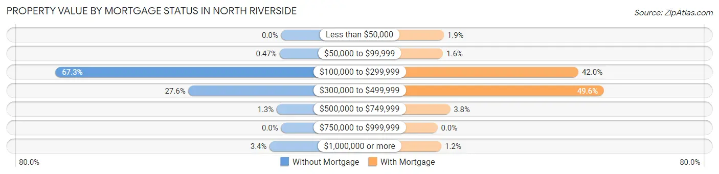 Property Value by Mortgage Status in North Riverside