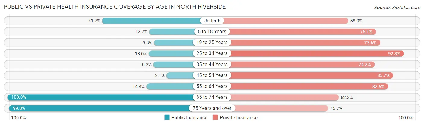 Public vs Private Health Insurance Coverage by Age in North Riverside