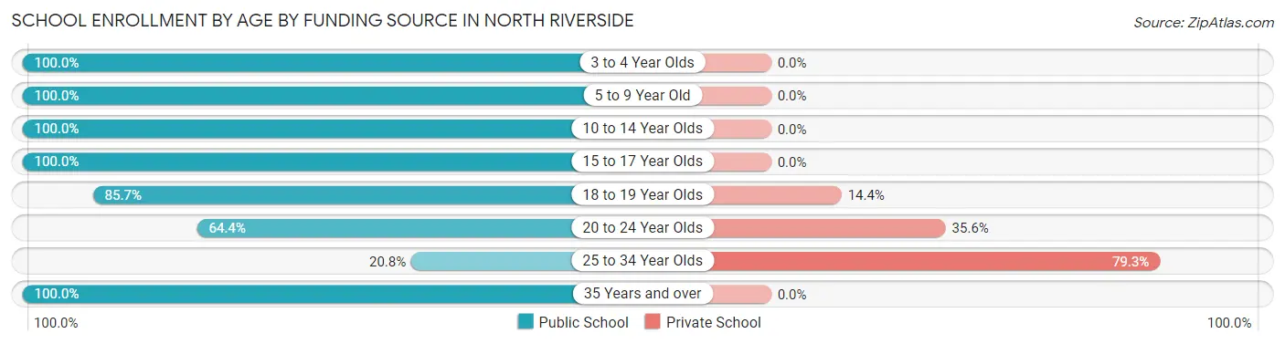 School Enrollment by Age by Funding Source in North Riverside