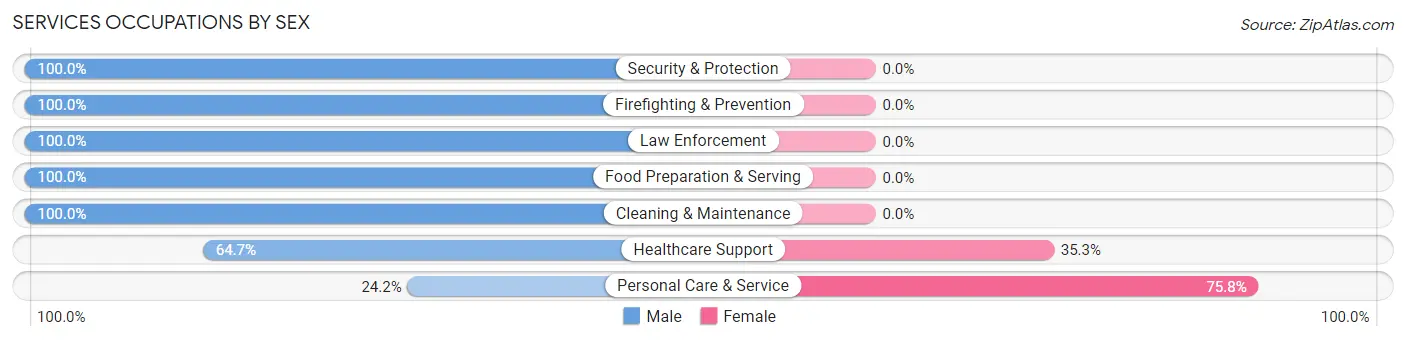 Services Occupations by Sex in North Riverside