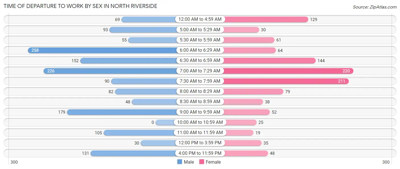 Time of Departure to Work by Sex in North Riverside