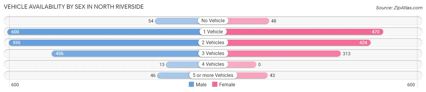 Vehicle Availability by Sex in North Riverside