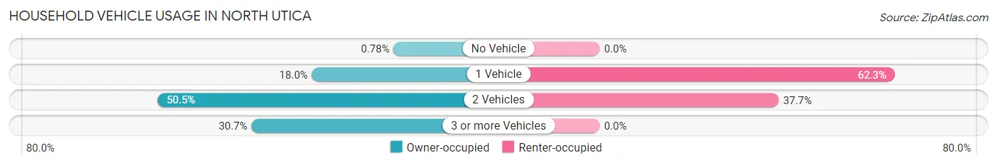Household Vehicle Usage in North Utica