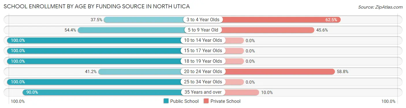 School Enrollment by Age by Funding Source in North Utica
