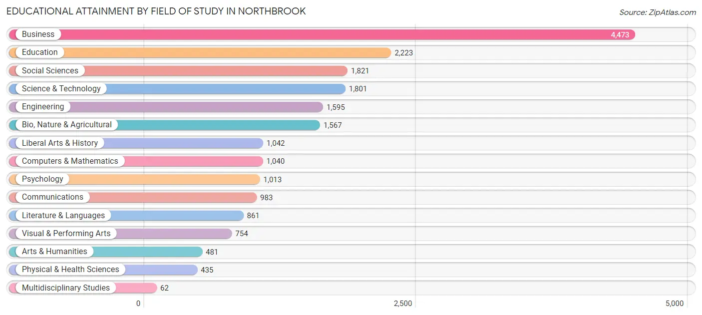 Educational Attainment by Field of Study in Northbrook